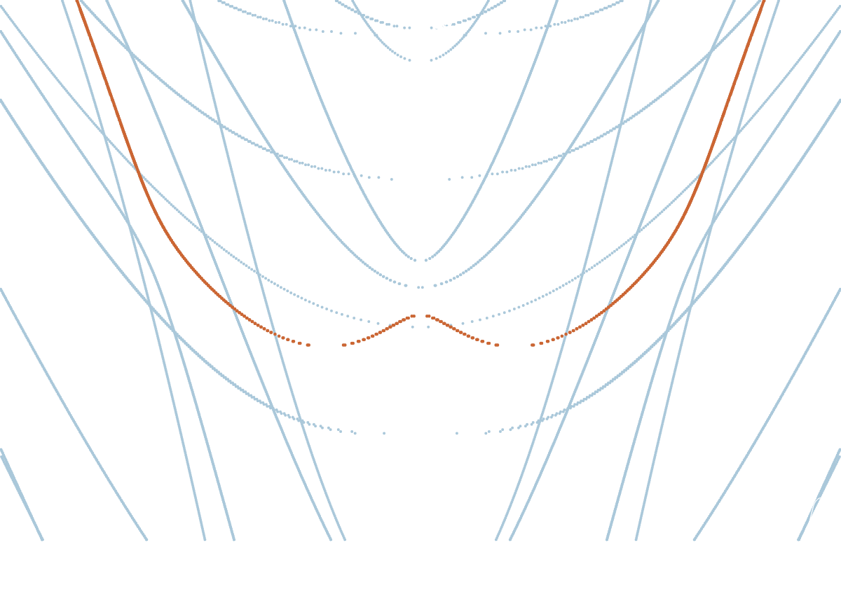 Fréquence oméga en fonction de la constante de propagation bêta, avec une branche de mode inverse en orange
