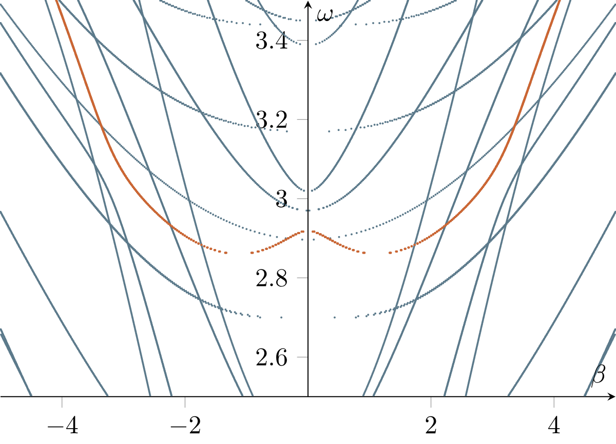 Fréquence oméga en fonction de la constante de propagation bêta, avec une branche de mode inverse en orange